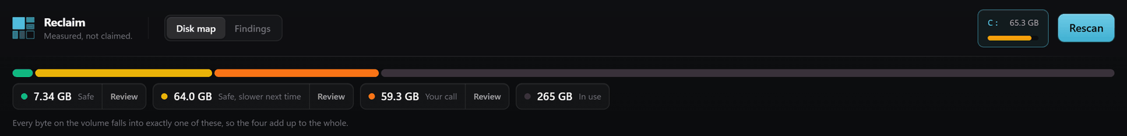 Reclaim's summary bar after scanning a 396 GB volume: 7.34 GB safe to remove, 64.0 GB safe but slower next time, 59.3 GB your call, 265 GB in use.